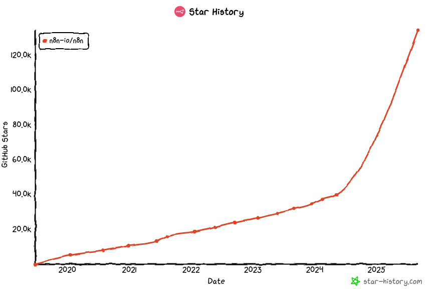 “n8n GitHub Stars”
