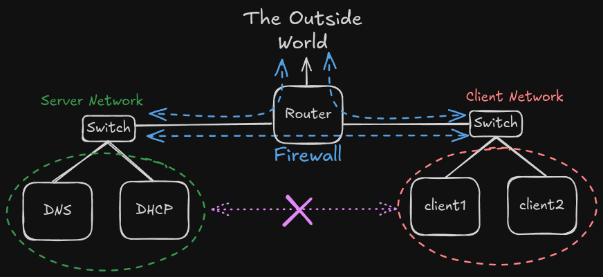 Drawing of the network topology