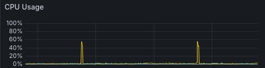 Database Host CPU usage for the last 2 days